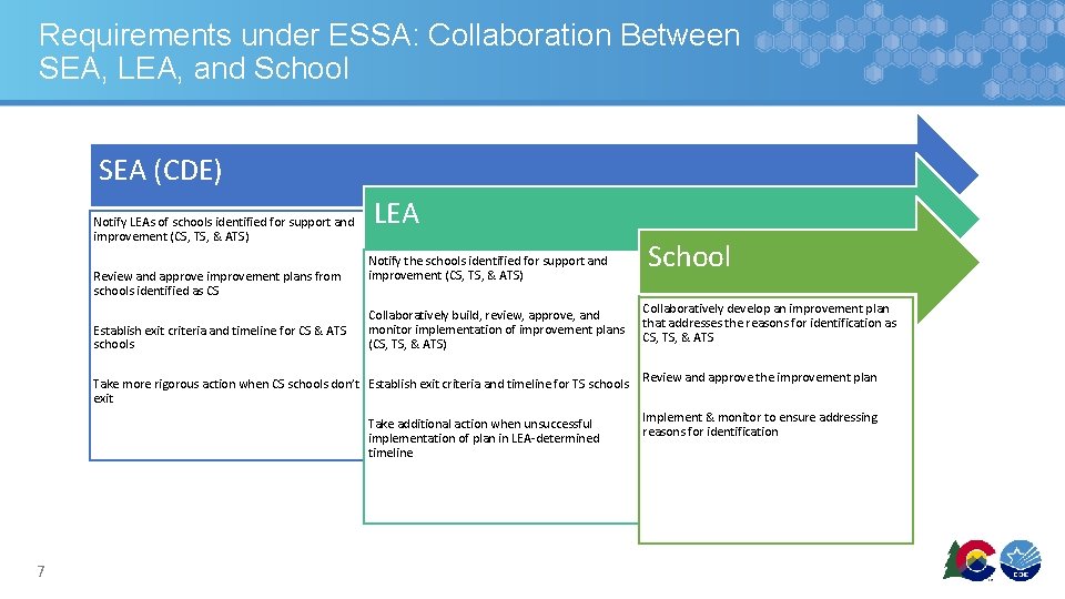 Requirements under ESSA: Collaboration Between SEA, LEA, and School SEA (CDE) Notify LEAs of Requirements under ESSA: Collaboration Between SEA, LEA, and School SEA (CDE) Notify LEAs of
