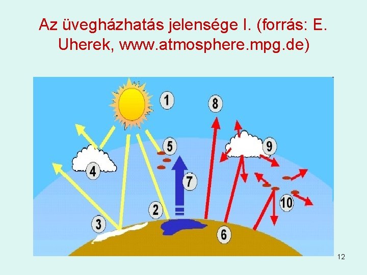 Az üvegházhatás jelensége I. (forrás: E. Uherek, www. atmosphere. mpg. de) 12 