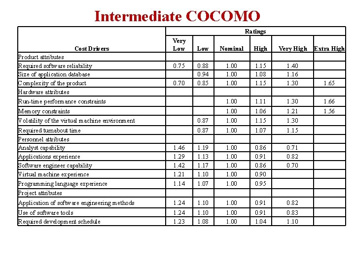 Intermediate COCOMO Ratings Very Low Nominal High Very High Extra High 0. 75 0.