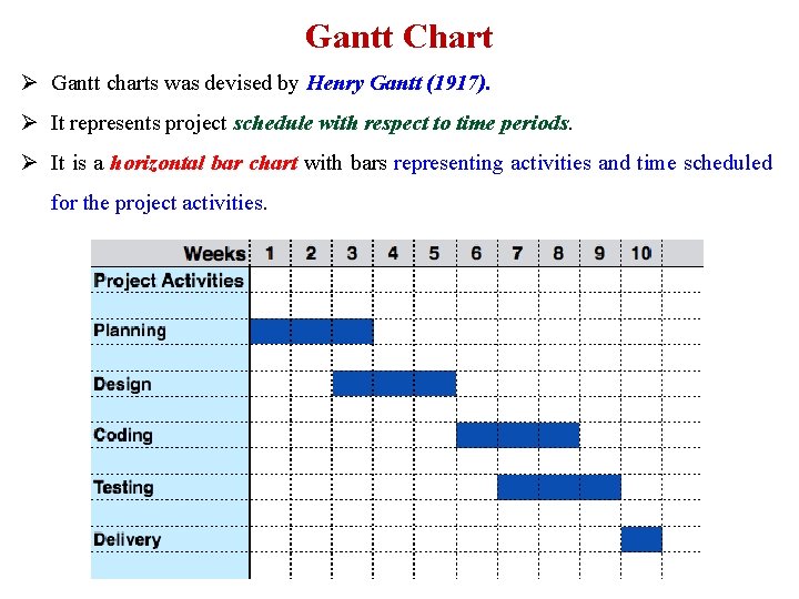 Gantt Chart Ø Gantt charts was devised by Henry Gantt (1917). Ø It represents