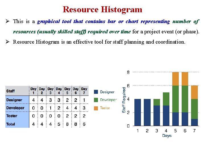 Resource Histogram Ø This is a graphical tool that contains bar or chart representing