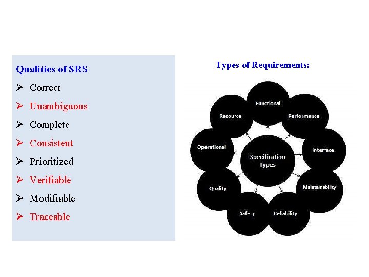 Qualities of SRS Ø Correct Ø Unambiguous Ø Complete Ø Consistent Ø Prioritized Ø