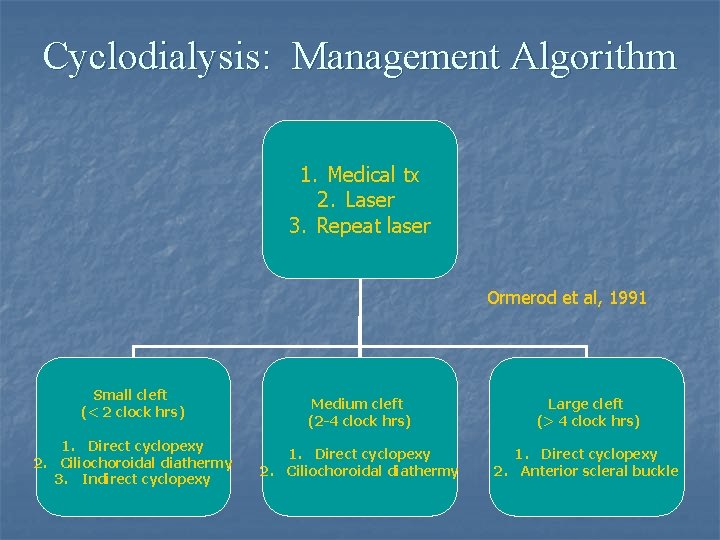 Cyclodialysis: Management Algorithm 1. Medical tx 2. Laser 3. Repeat laser Ormerod et al,