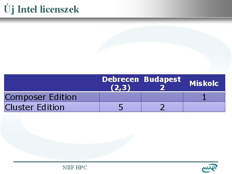 Nemzeti Információs Infrastruktúra Fejlesztési Intézet Új Intel licenszek Debrecen Budapest (2, 3) 2 Composer