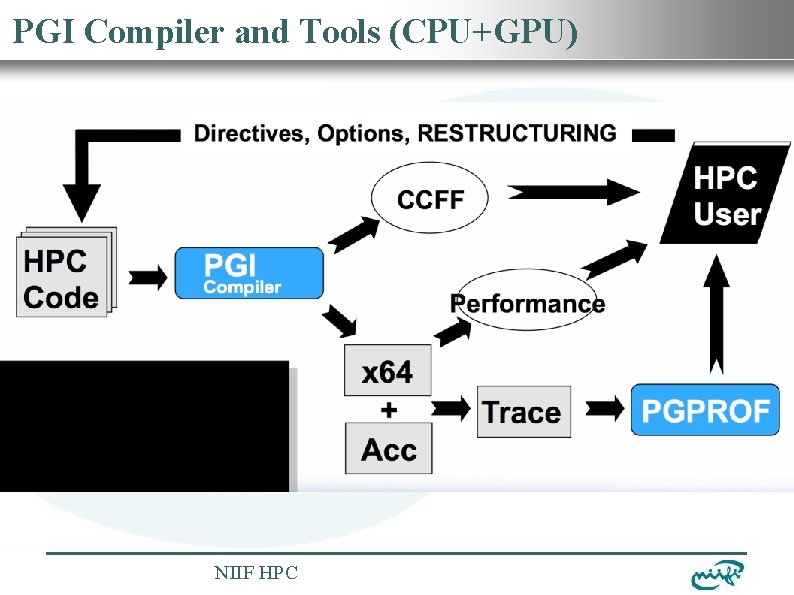 Nemzeti Információs Infrastruktúra Fejlesztési Intézet PGI Compiler and Tools (CPU+GPU) NIIF HPC 