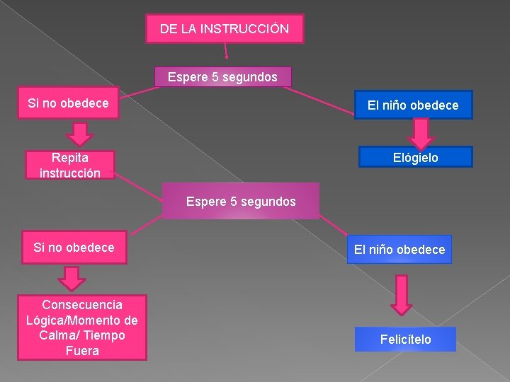 DE LA INSTRUCCIÓN Espere 5 segundos Si no obedece El niño obedece Repita instrucción