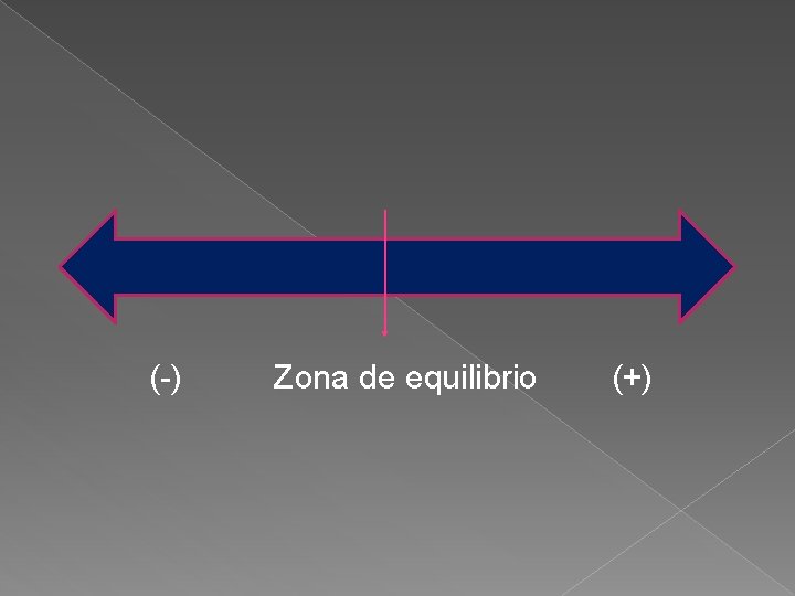 (-) Zona de equilibrio (+) 