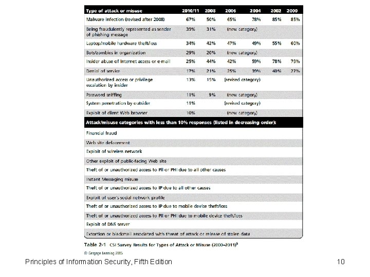 Principles of Information Security, Fifth Edition 10 