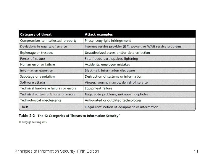 Principles of Information Security, Fifth Edition 11 