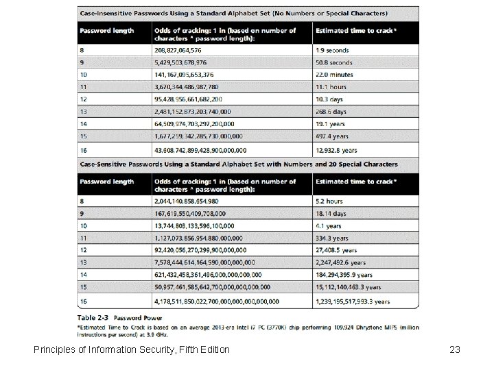 Principles of Information Security, Fifth Edition 23 