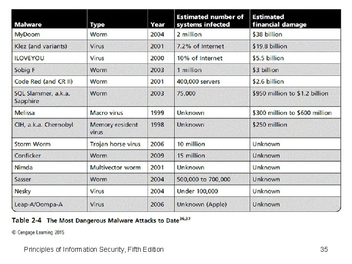 New Table Principles of Information Security, Fifth Edition 35 