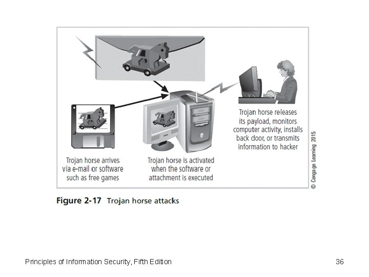 Principles of Information Security, Fifth Edition 36 