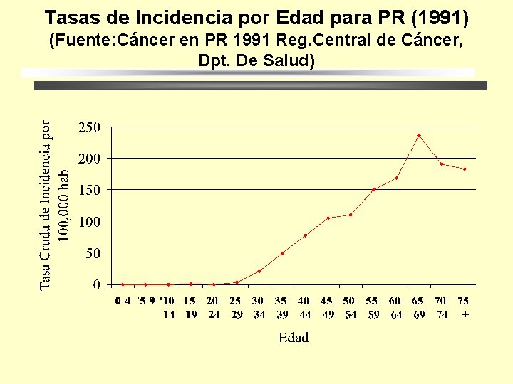 Tasas de Incidencia por Edad para PR (1991) (Fuente: Cáncer en PR 1991 Reg.
