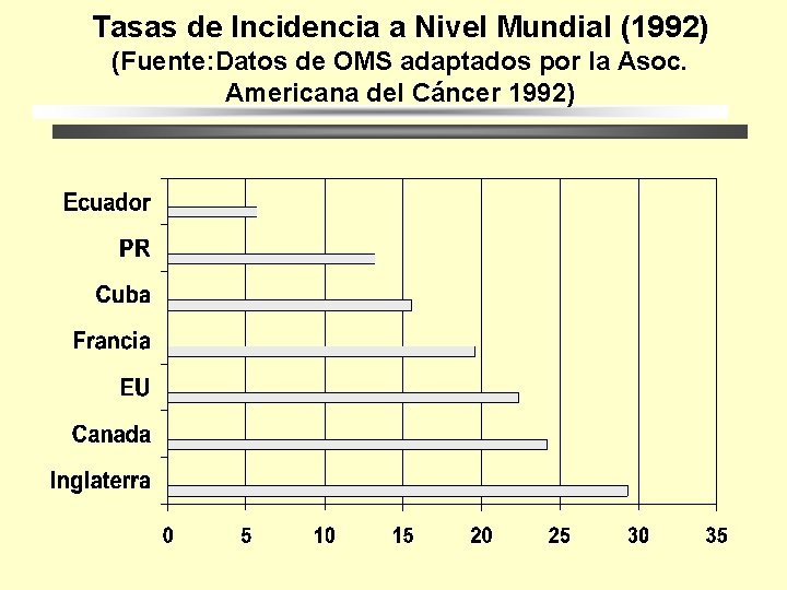 Tasas de Incidencia a Nivel Mundial (1992) (Fuente: Datos de OMS adaptados por la