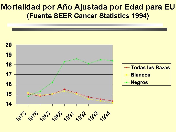 Mortalidad por Año Ajustada por Edad para EU (Fuente SEER Cancer Statistics 1994) 