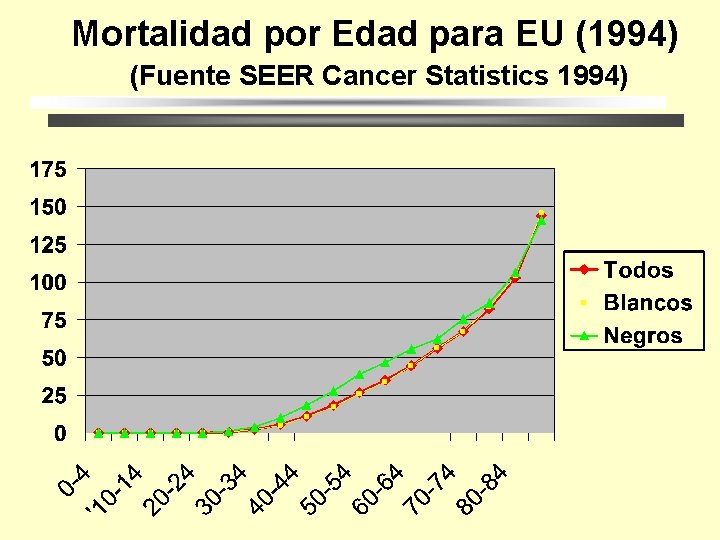 Mortalidad por Edad para EU (1994) (Fuente SEER Cancer Statistics 1994) 