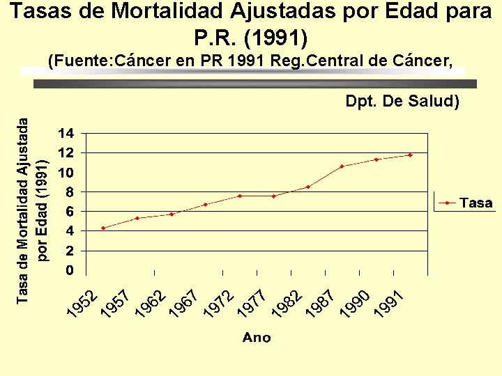 Tasas de Mortalidad Ajustadas por Edad para P. R. (1991) (Fuente: Cáncer en PR