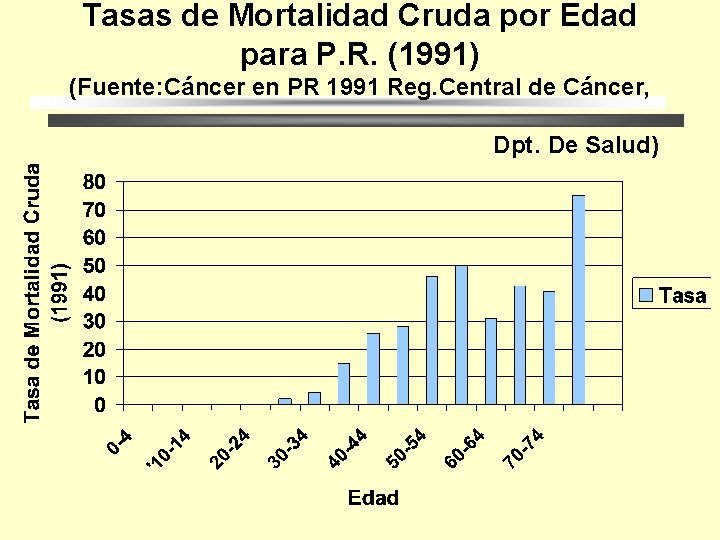 Tasas de Mortalidad Cruda por Edad para P. R. (1991) (Fuente: Cáncer en PR