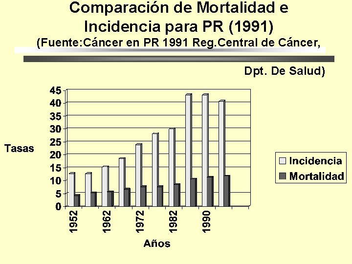 Comparación de Mortalidad e Incidencia para PR (1991) (Fuente: Cáncer en PR 1991 Reg.
