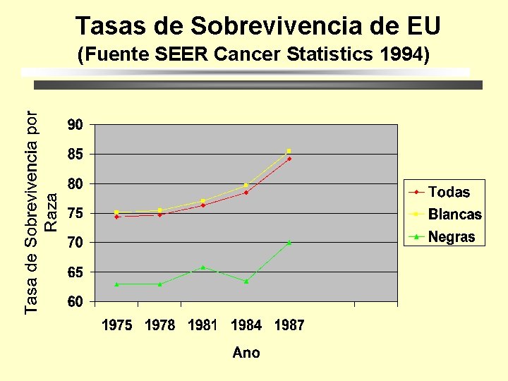 Tasas de Sobrevivencia de EU (Fuente SEER Cancer Statistics 1994) 