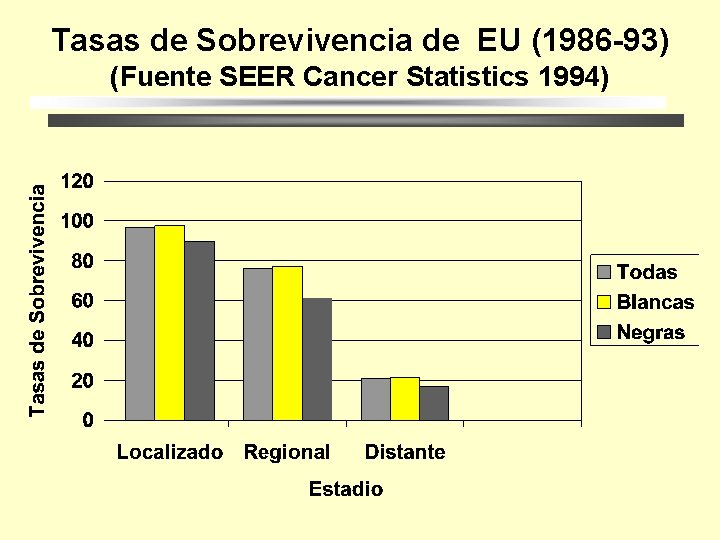 Tasas de Sobrevivencia de EU (1986 -93) (Fuente SEER Cancer Statistics 1994) 