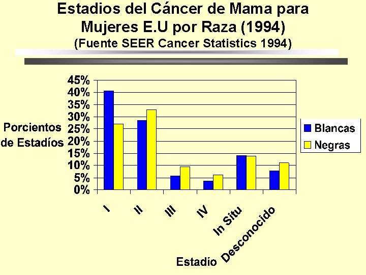 Estadios del Cáncer de Mama para Mujeres E. U por Raza (1994) (Fuente SEER