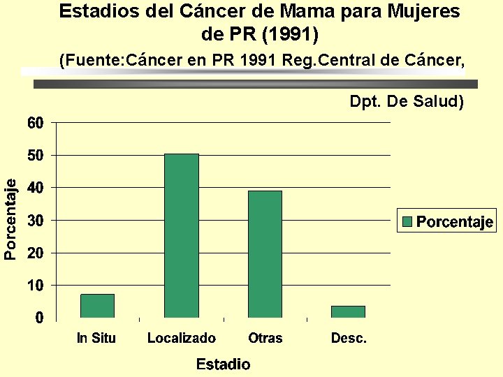 Estadios del Cáncer de Mama para Mujeres de PR (1991) (Fuente: Cáncer en PR