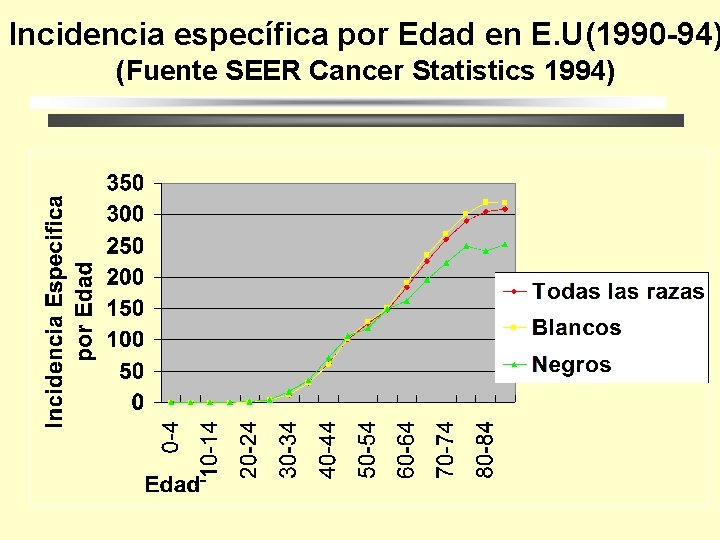 Incidencia específica por Edad en E. U(1990 -94) (Fuente SEER Cancer Statistics 1994) 