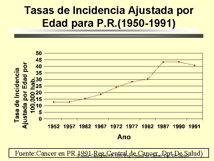 Tasas de Incidencia Ajustada por Edad para P. R. (1950 -1991) Fuente: Cancer en