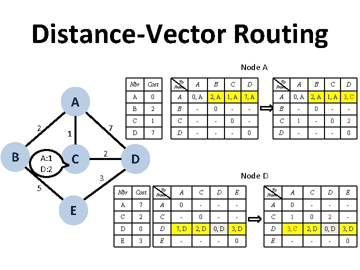 Distance Vector Routing Node A A 2 B A: 1 D: 2 7 1