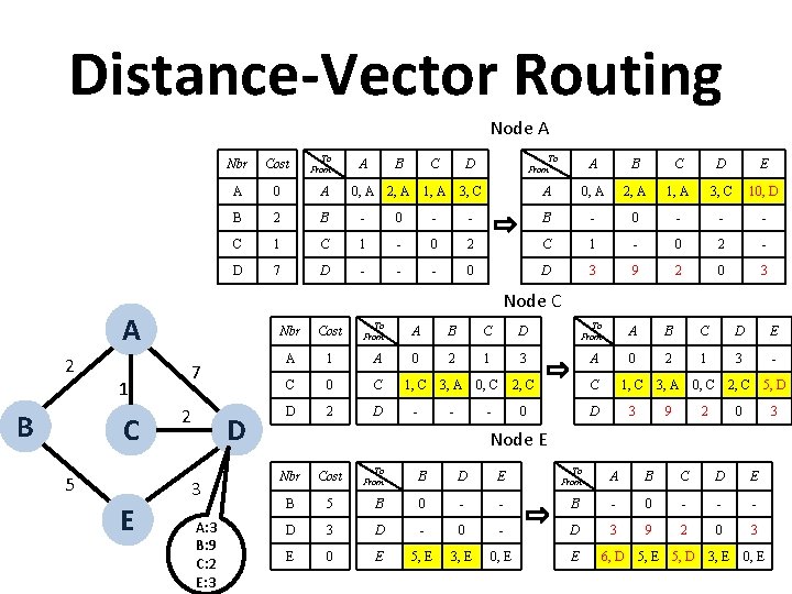 Distance Vector Routing Node A Cost A 0 A B 2 B - 0