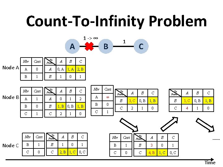 Count To Infinity Problem 1 -> ∞ A Node B A B B Cost