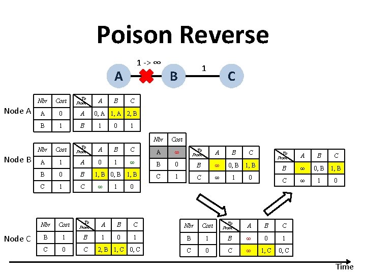 Poison Reverse 1 -> ∞ A Node A Cost A 0 A B 1