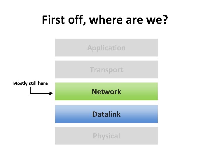 First off, where are we? Application Transport Mostly still here Network Datalink Physical 