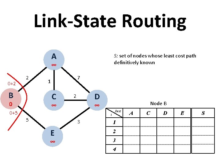 Link State Routing A S: set of nodes whose least cost path definitively known