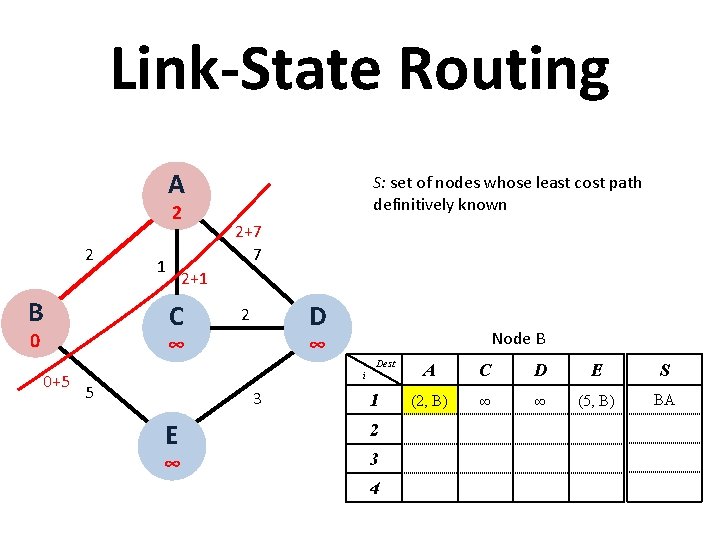 Link State Routing A 2 2 B 1 2+7 7 2+1 C 0 S: