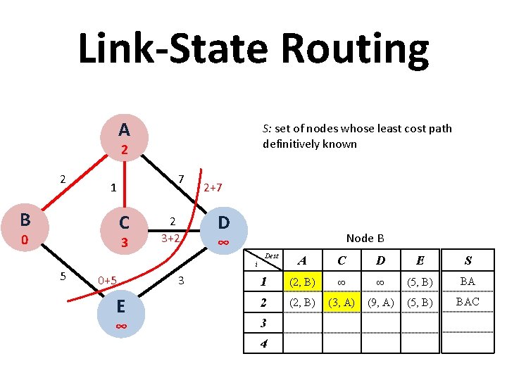 Link State Routing A S: set of nodes whose least cost path definitively known