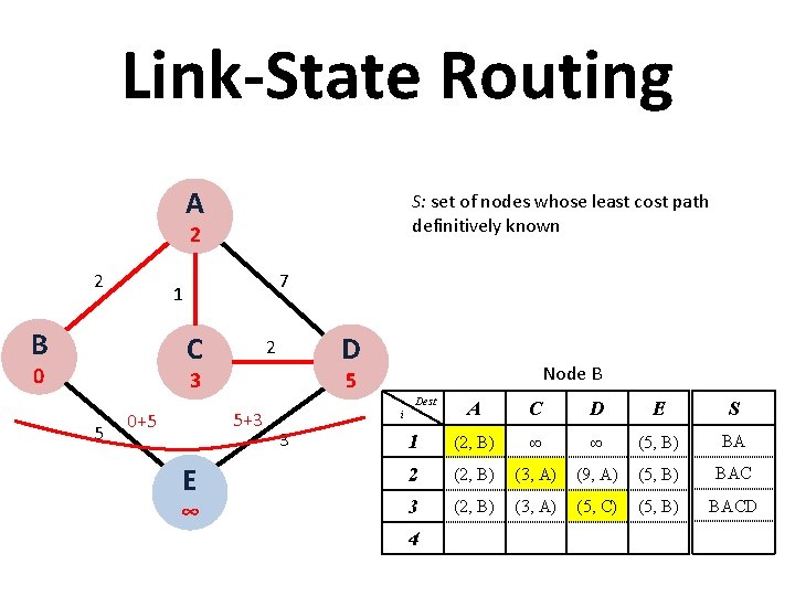 Link State Routing A S: set of nodes whose least cost path definitively known