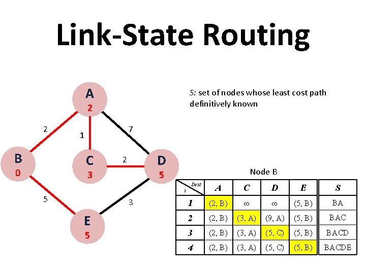 Link State Routing A S: set of nodes whose least cost path definitively known