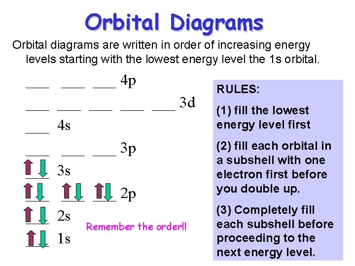 Orbital Diagrams Orbital diagrams are written in order of increasing energy levels starting with