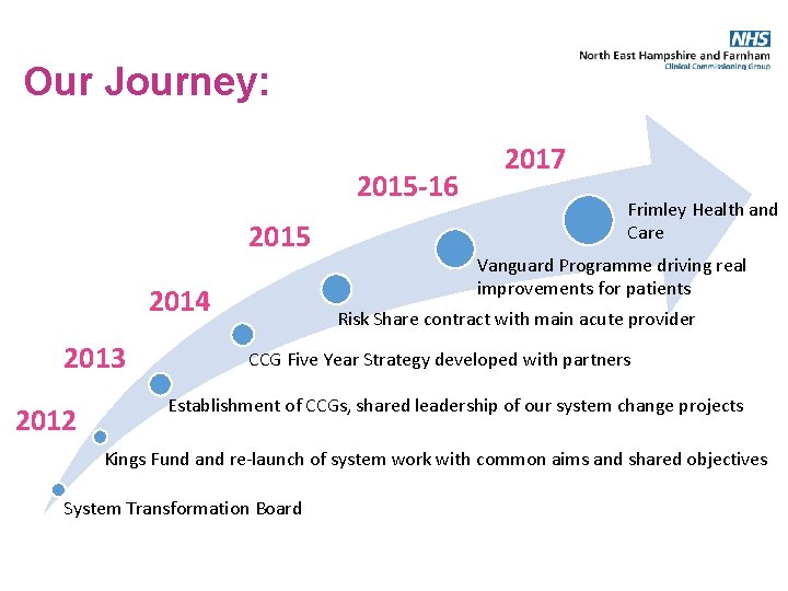 Our Journey: 2015 -16 2015 2014 2013 2012 2017 Frimley Health and Care Vanguard