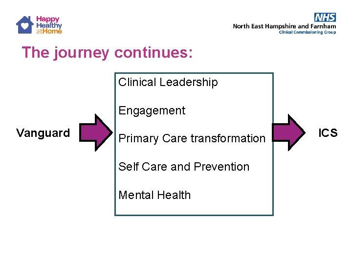 The journey continues: Clinical Leadership Engagement Vanguard Primary Care transformation Self Care and Prevention