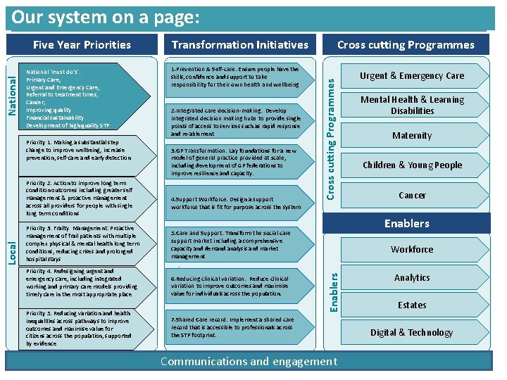 Our system on aplan page: 2018/19 System on a page Priority 1: Making a