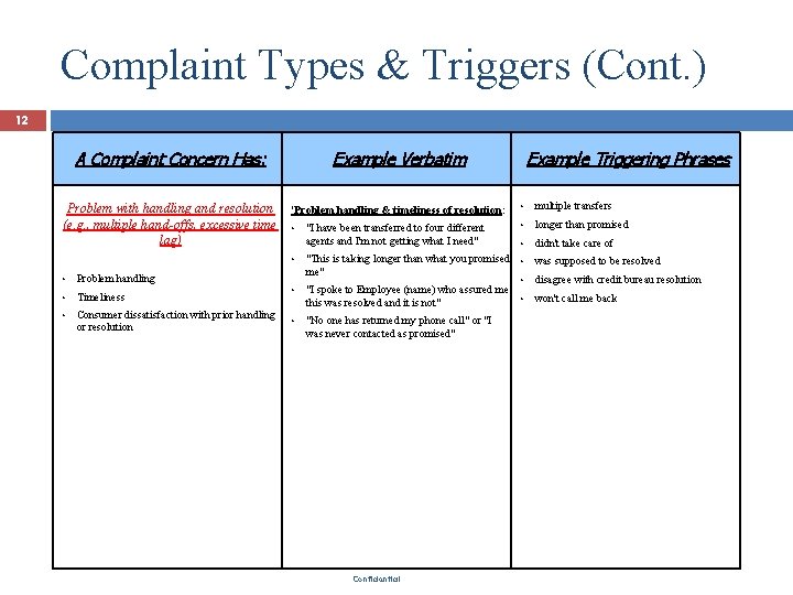 Complaint Types & Triggers (Cont. ) 12 A Complaint Concern Has: Example Verbatim Problem