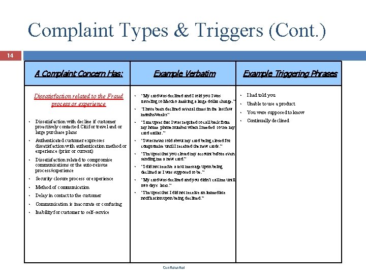 Complaint Types & Triggers (Cont. ) 14 A Complaint Concern Has: Dissatisfaction related to