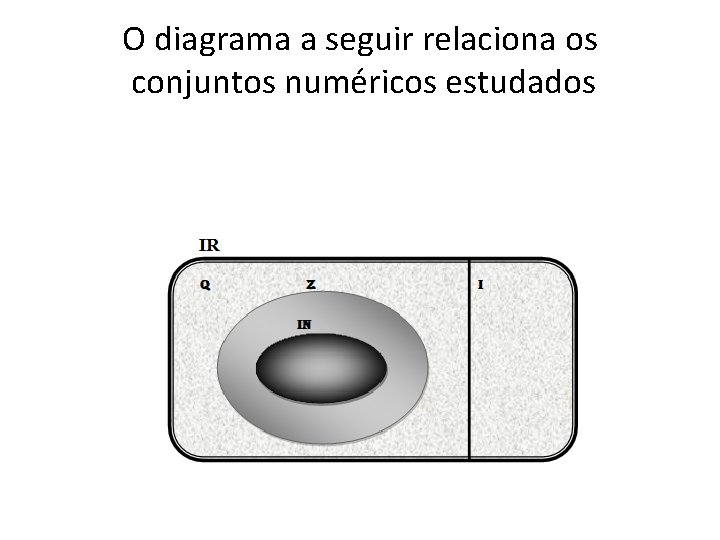 O diagrama a seguir relaciona os conjuntos numéricos estudados O diagrama a seguir relaciona os conjuntos numéricos estudados