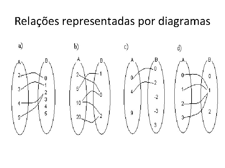 Relações representadas por diagramas Relações representadas por diagramas