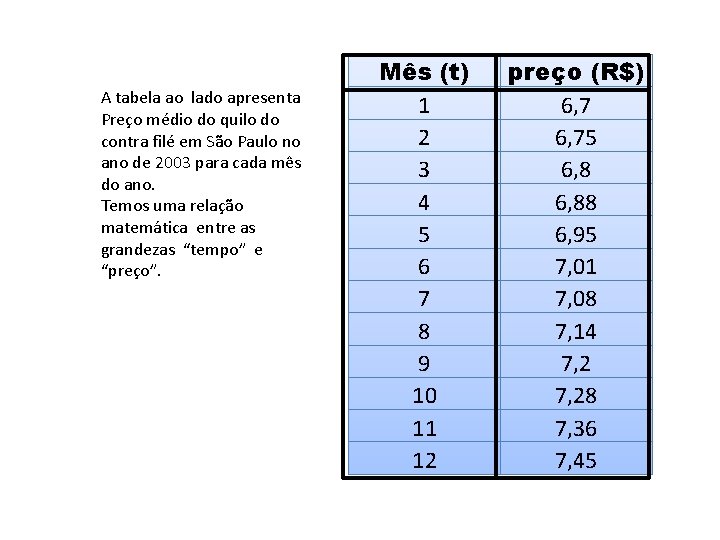 A tabela ao lado apresenta Preço médio do quilo do contra filé em São A tabela ao lado apresenta Preço médio do quilo do contra filé em São