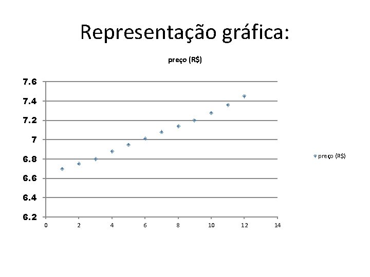 Representação gráfica: preço (R$) 7. 6 7. 4 7. 2 7 preço (R$) 6. Representação gráfica: preço (R$) 7. 6 7. 4 7. 2 7 preço (R$) 6.