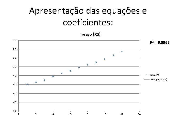 Apresentação das equações e coeficientes: preço (R$) 7. 7 R 2 = 0. 9968 Apresentação das equações e coeficientes: preço (R$) 7. 7 R 2 = 0. 9968
